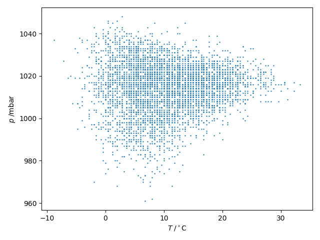 The correlation between air pressure and temperature