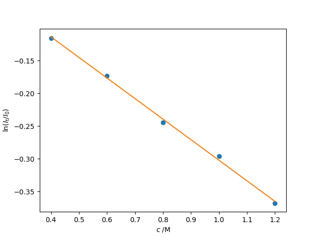 Least-squares fitting to the Beer-Lambert Law