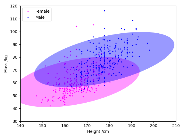 BMI vs height and confidence ellipses