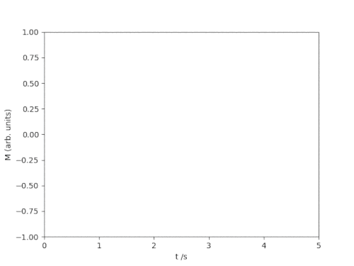 Matplotlib animation of a ringdown process