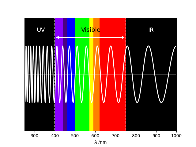 The electromagnetic spectrum in the region 250 – 1000 nm