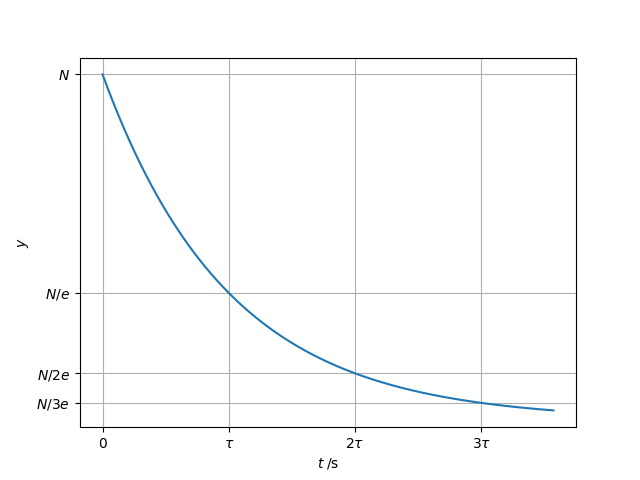 An illustration of exponential decay and half-life.