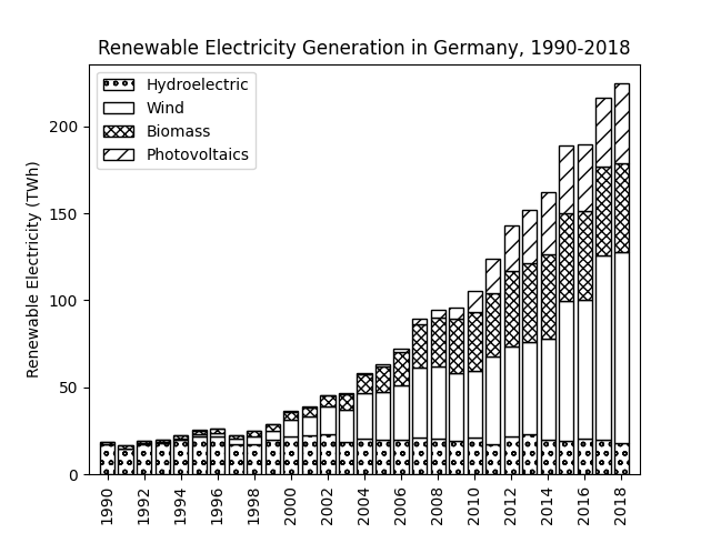 Renewable Electricity Generation in Germany, 1990-2018