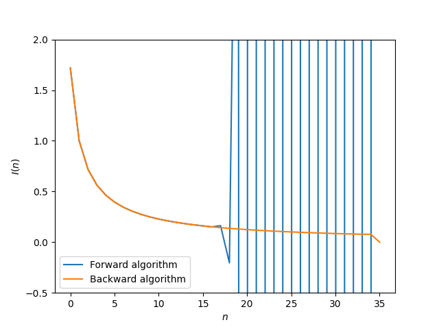 Numerical instability on forward algorithm