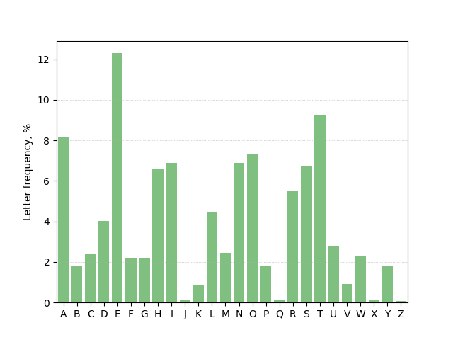 Letter frequencies in Moby Dick