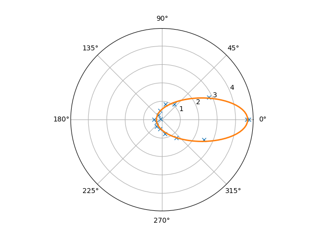 Non-linear least-squares fit to an ellipse