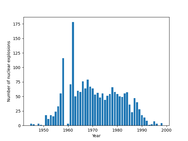 Number of nuclear explosions worldwide per year, 1945–1998