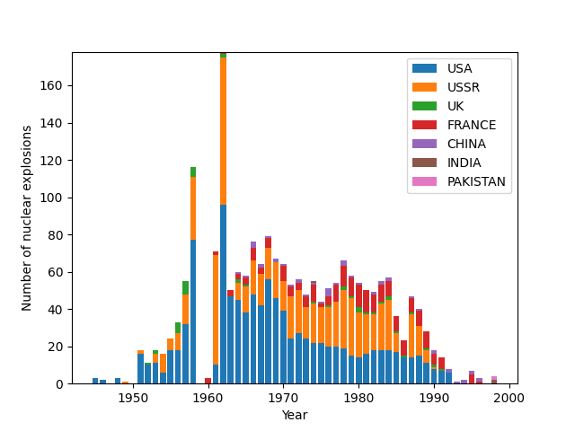 Stacked bar chart of the number of nuclear explosions by year caused by different countries between 1945 and 1998