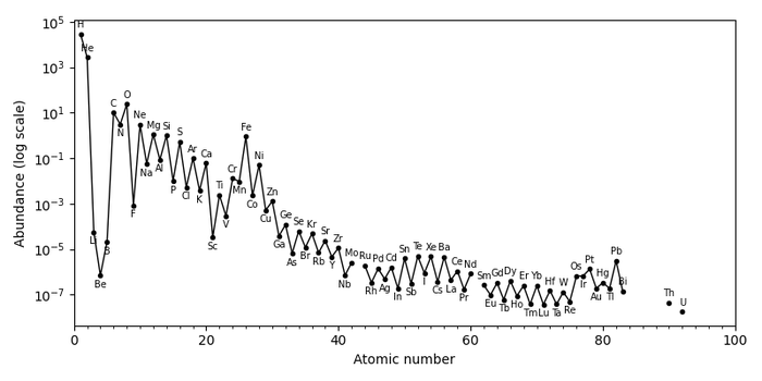 Plot of element abundances, demonstrating the Oddo–Harkins rule, with element labels