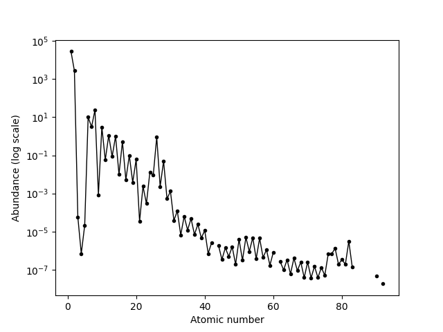 Plot of element abundances, demonstrating the Oddo–Harkins rule