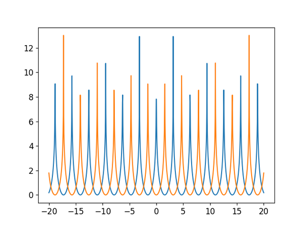 Plotting functions with singularities with Matplotlib