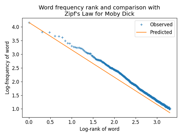 Zipf's Law analysis of Moby Dick