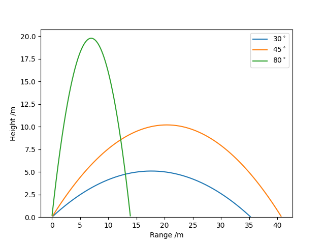 Trajectories of a projectile launched with v0 = 20 m.s−1 at three different angles