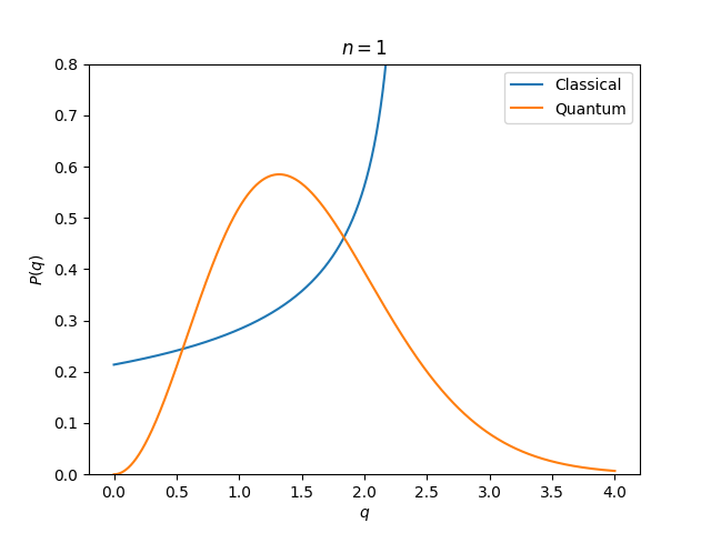 Ground state of a particle in a gravitational field