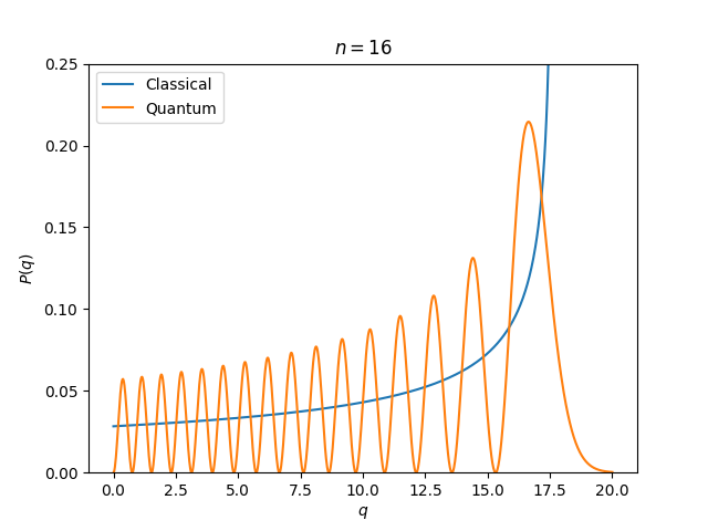 The n=16 state of a particle in a gravitational field
