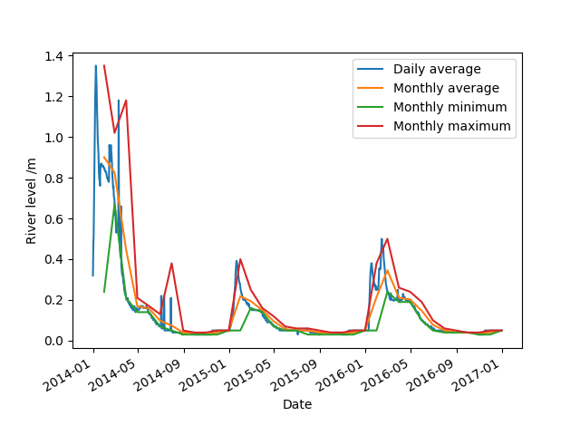 The level of Chitterne Brook in meters over the period 2014–2016
