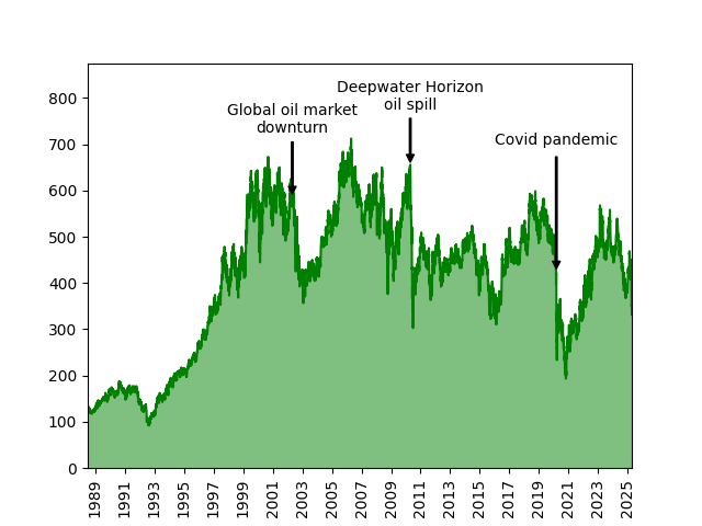 BP's share price on an annotated chart