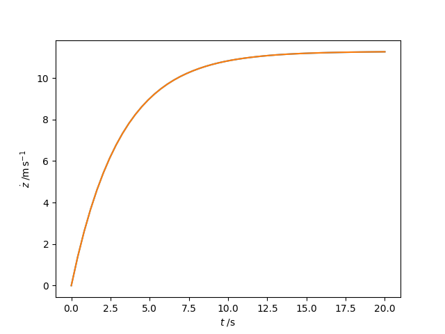 Velocity of a platinum sphere falling in mercury