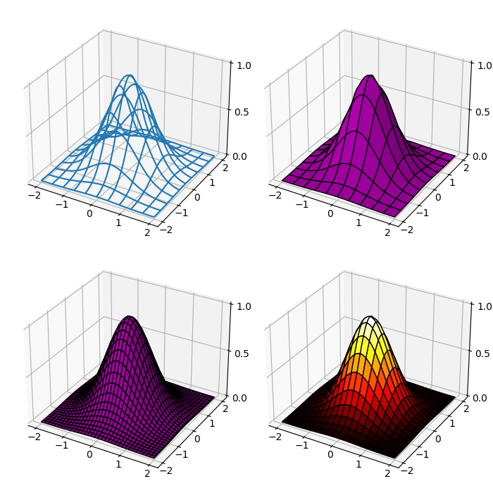 Some simple surface plots