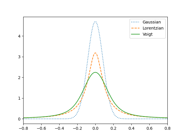 Comparison of the Gaussian, Lorentzian and Voigt profiles