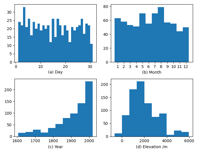Histograms summarizing some of the columns of volcanic event data