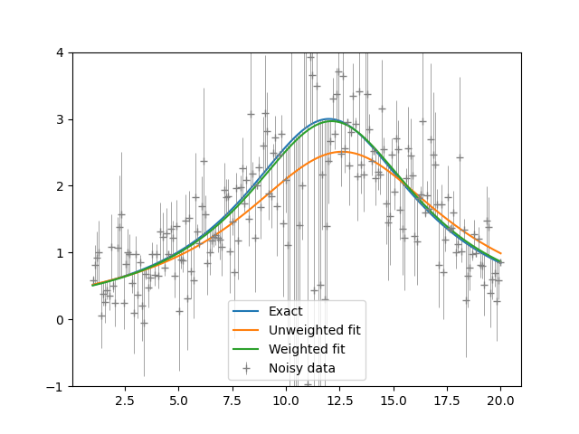 Weighted and unweighted least-squares fitting to a Lorentzian function