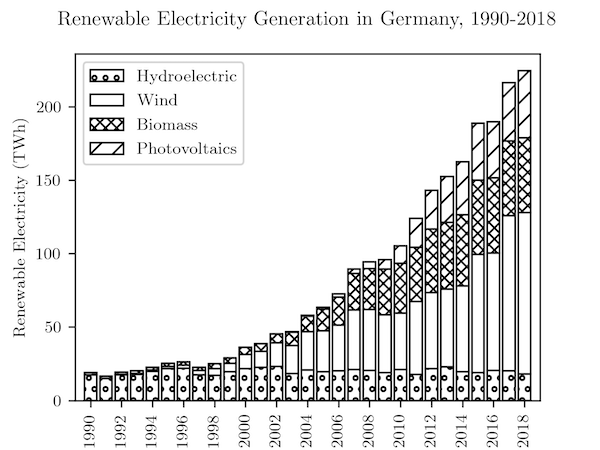 Renewable Electricity Generation in Germany, 1990-2018