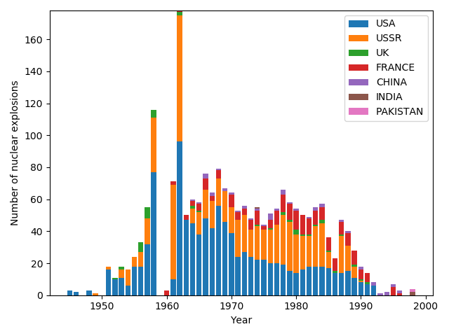 Stacked bar chart of the number of nuclear explosions by year caused by different countries between 1945 and 1998