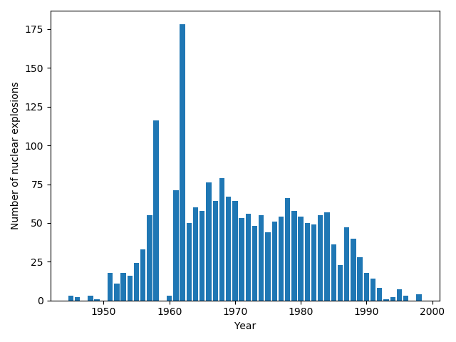 Bar chart of the number of nuclear explosions by year between 1945 and 1998