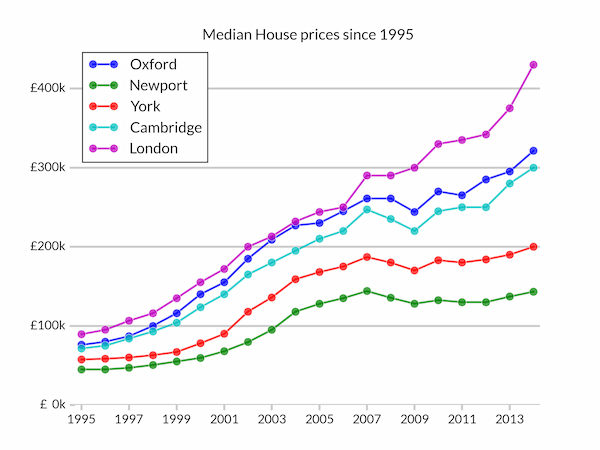 Median house prices in five UK cities since 1995