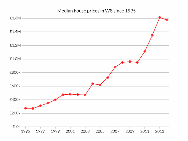 Median house prices in Kensington since 1995