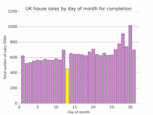 House prices by day of the month