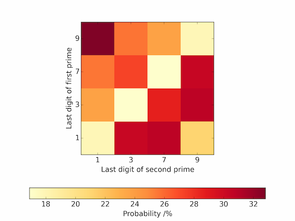 Distribution of last digits of consecutive prime numbers visualized as a heatmap