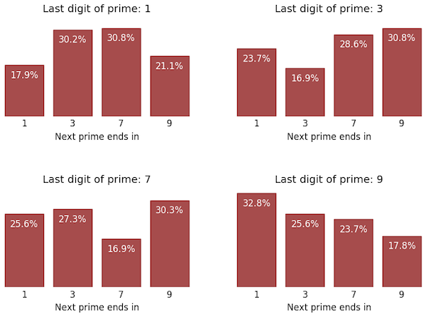 Distribution of last digits of consecutive prime numbers