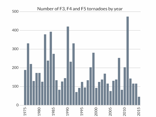 Total number of F3, F4 and F5 tornadoes by year
