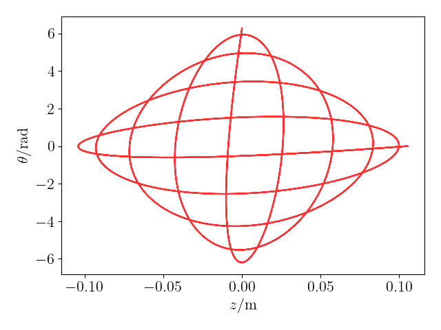 The Wilberforce Pendulum: theta vs z (cartesian plot)