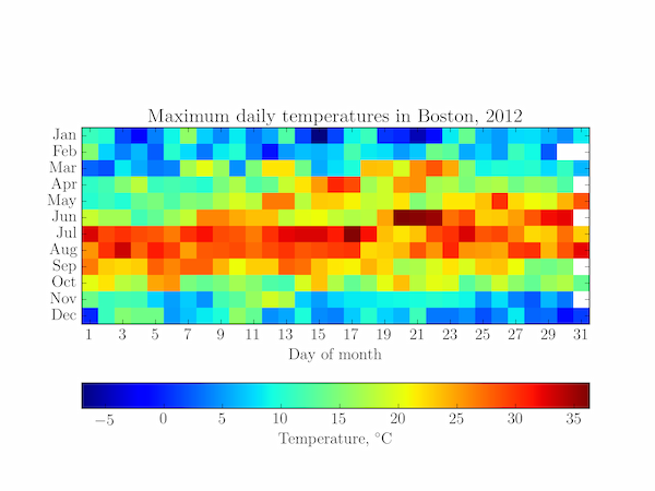 Heatmap of Boston temperatures