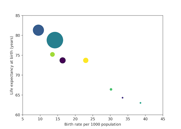 A scatter plot of demographic data