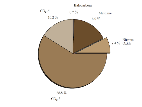 A pie chart of greenhouse gas sources