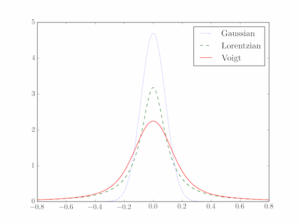 Comparison of the Gaussian, Lorentzian and Voigt profiles
