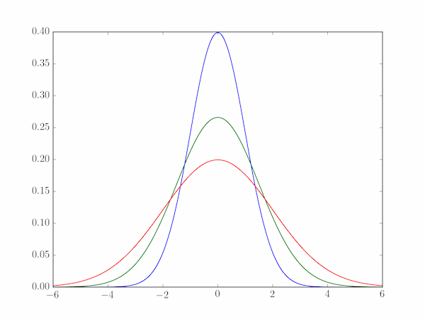 Three Gaussian functions  with different standard deviations