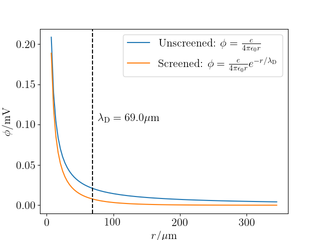 Screened and unscreened Coulomb potentials