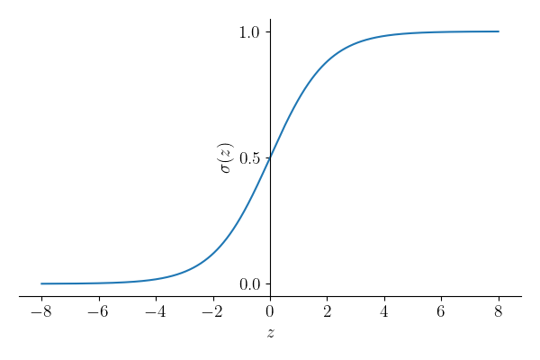 The sigmoid logistic equation