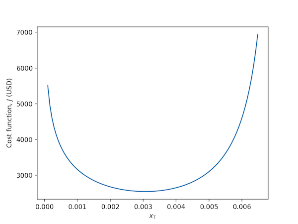 Cost function as a function of xT