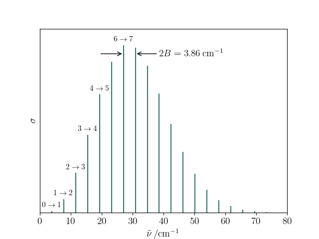 The microwave spectrum of CO at 100 K