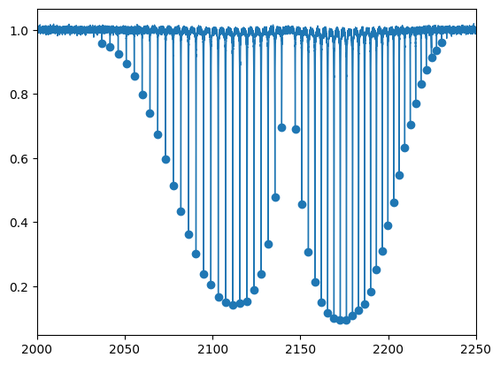 Rovibrational peaks identified in the infrared spectrum of (12C)(16O)