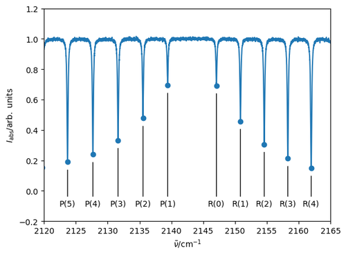 Assigned lines near the centre of the fundamental band in the infrared spectrum of (12C)(16O)