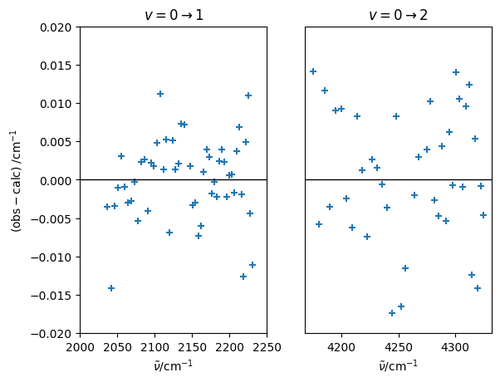 Fit residuals for the fundamental and first overtone band of (12C)(16O)