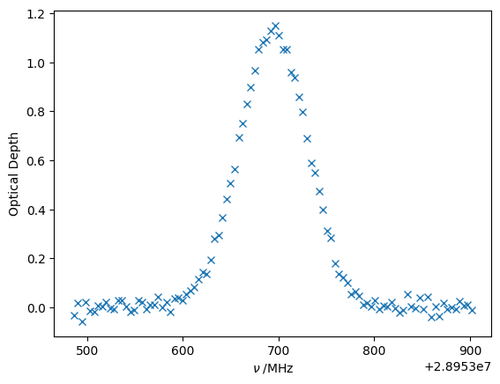 The experimental spectrum of the \(\nu_2\;\mathrm{saQ}(6,3)\) rovibrational line of ammonia