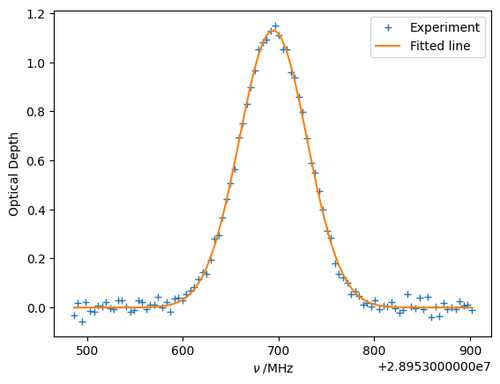 Observed and fitted Gaussian line shape for an ammonia rovibrational transition